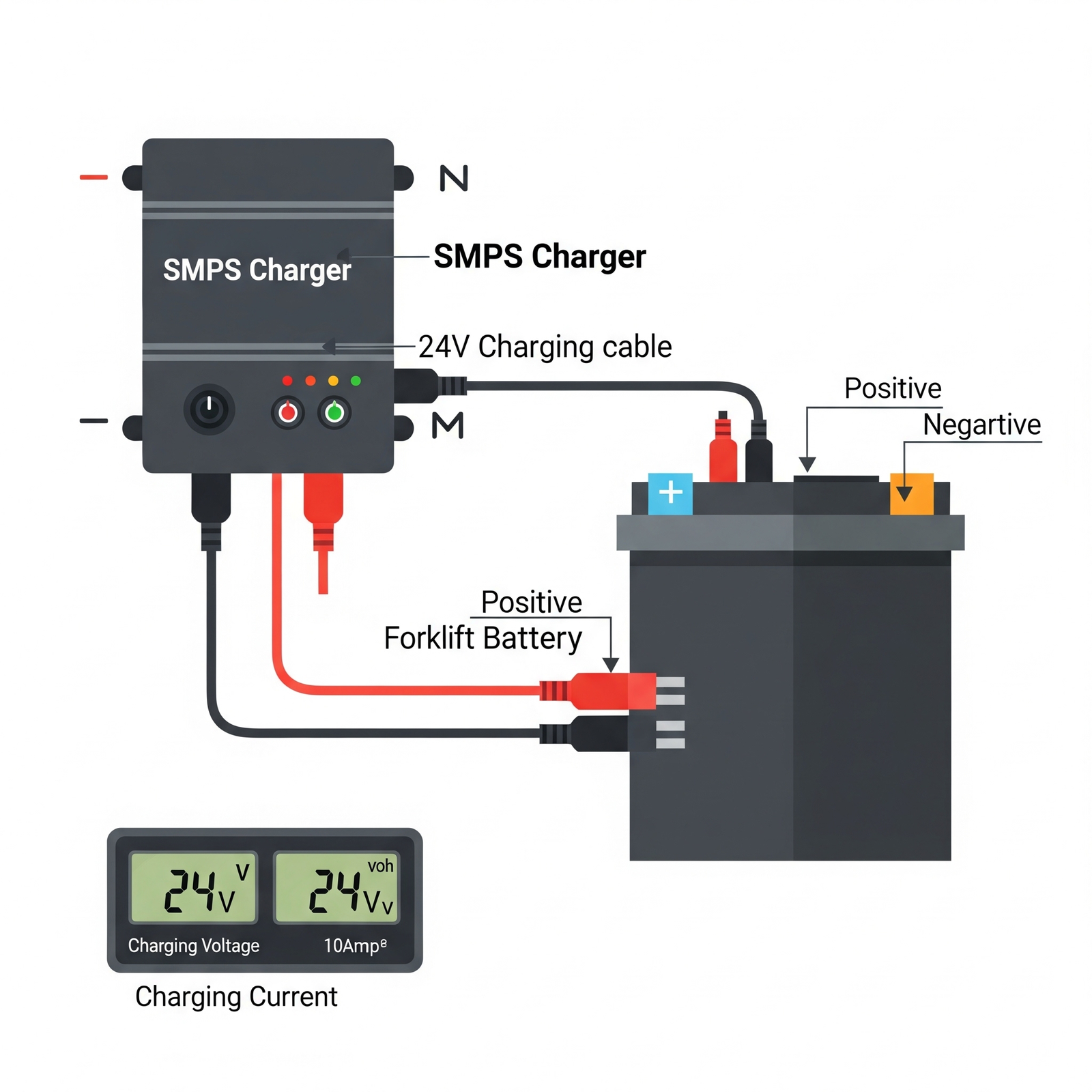 SMPS battery charger connected to electric stacker battery with volt and amp meter display